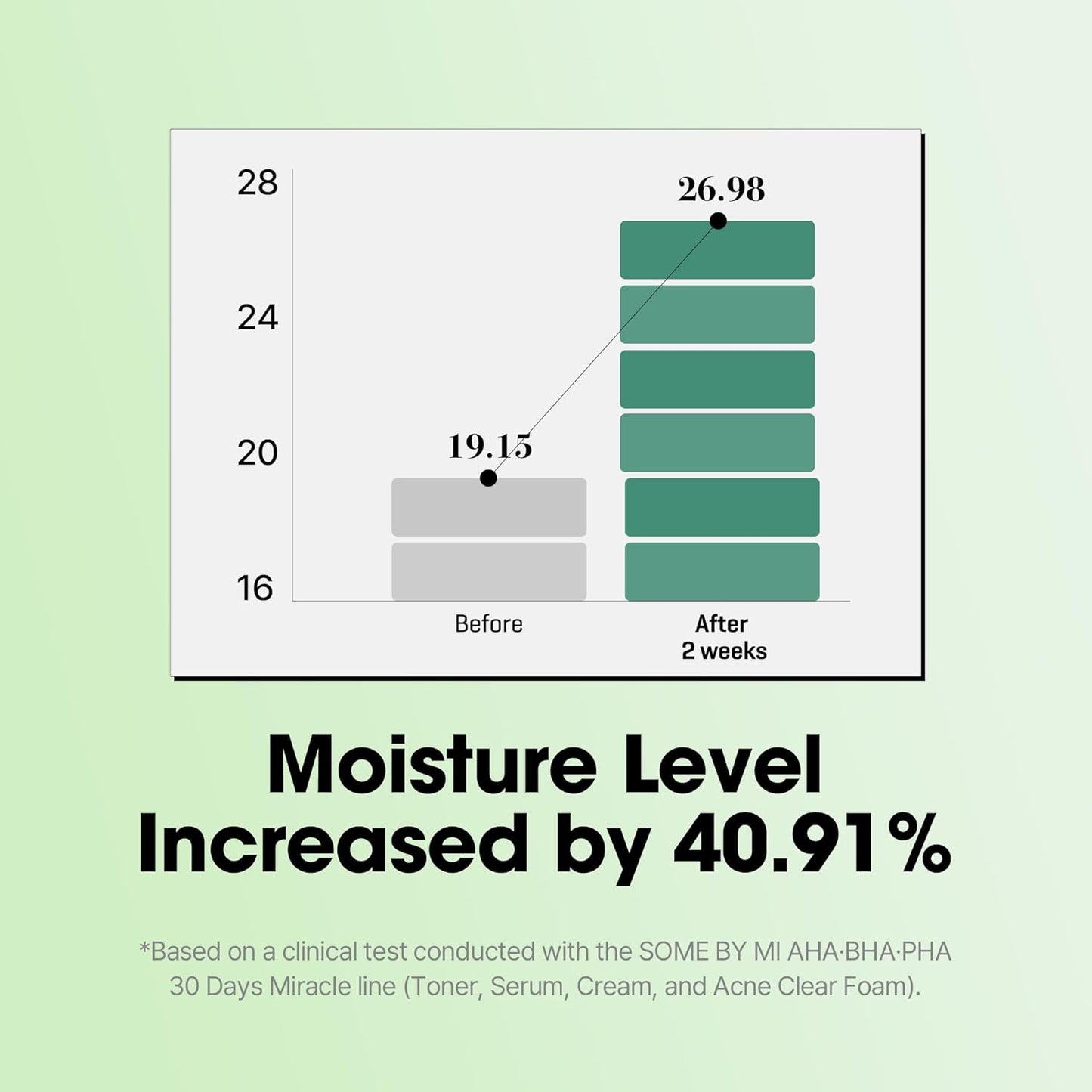 Some By Mi AHA BHA PHA Miracle Serum - Some By Mi K-Beauty